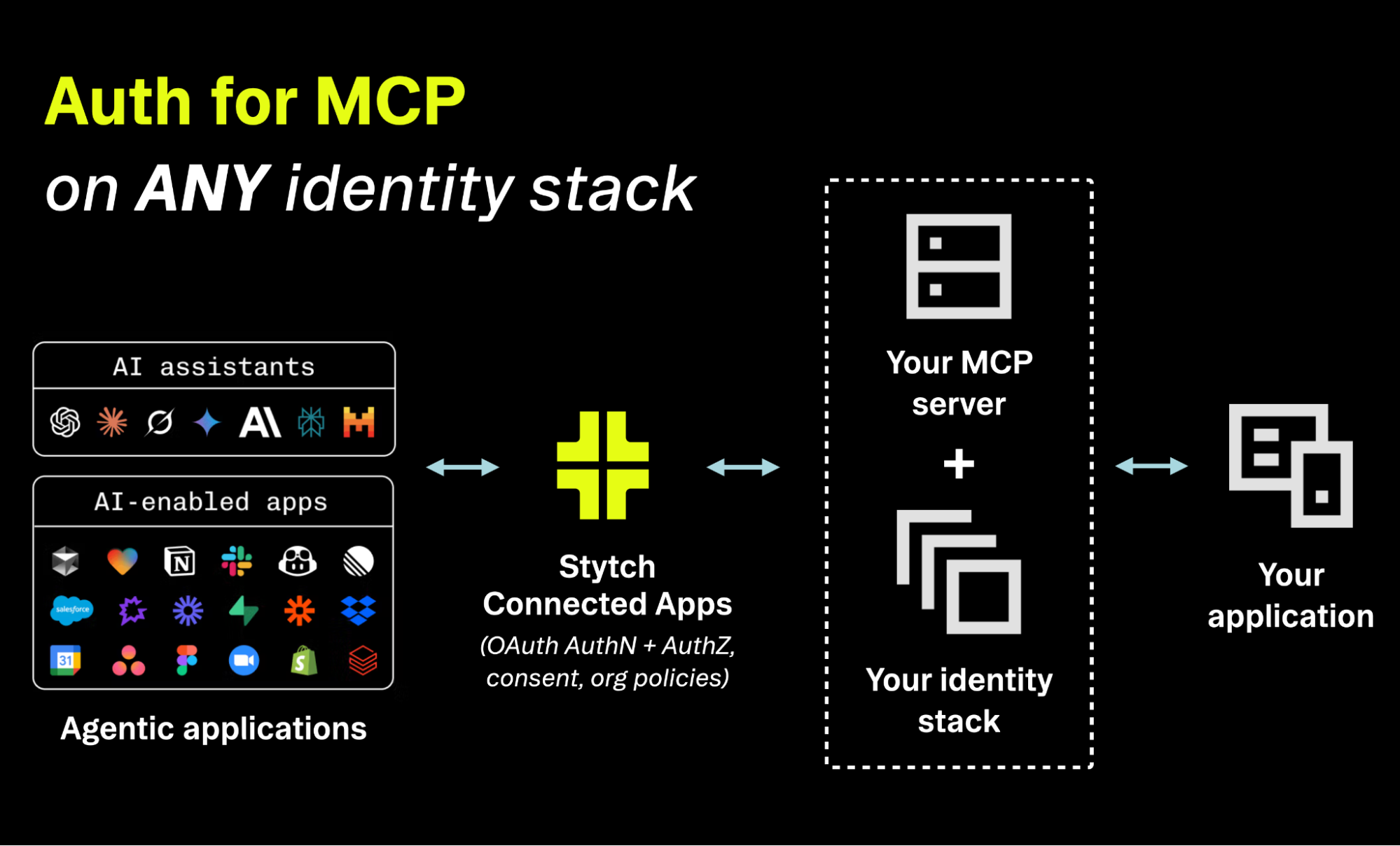 แอพที่เชื่อมต่อ Stytch - Power Auth สำหรับตัวแทน MCP และ AI ในไม่กี่นาทีไม่มีการสร้างใหม่ media 3