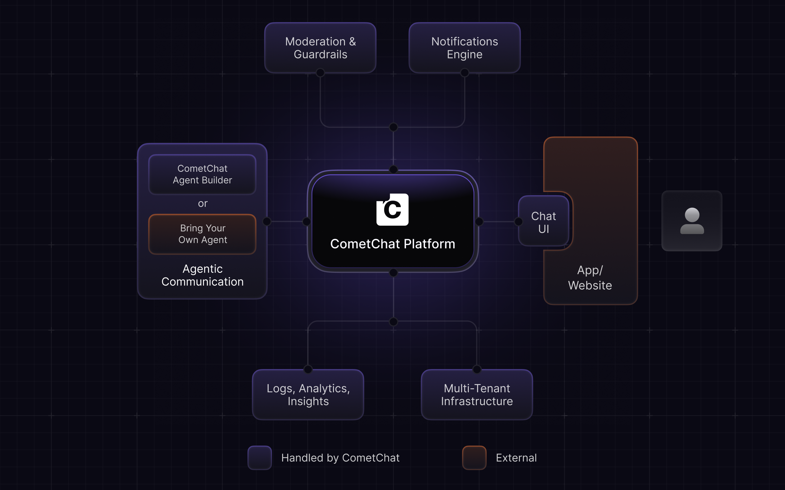 AI Agent Platform by CometChat gallery image