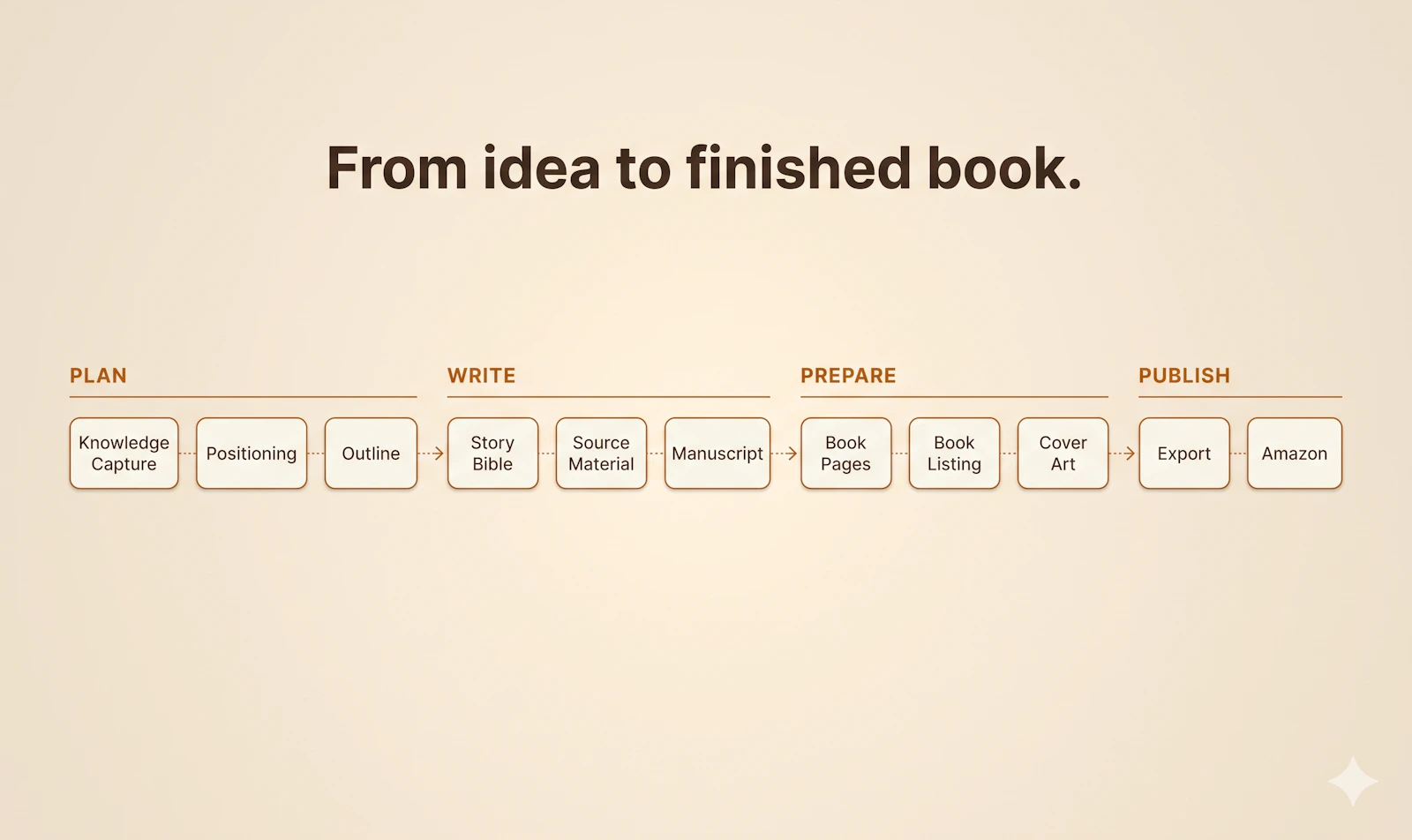 AuthorOS screenshot 4