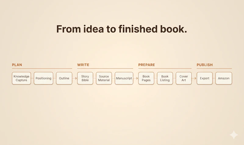 AuthorOS screenshot 4
