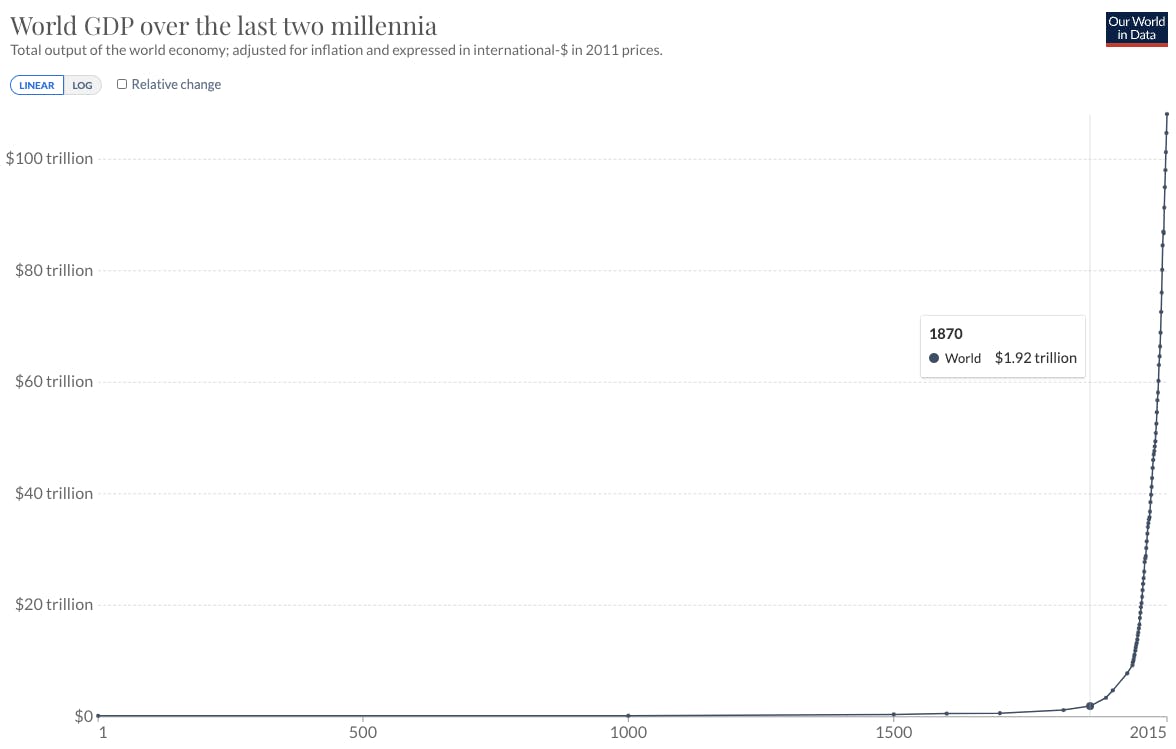 Global GDP over time... There has never been a better time to be alive! 😌