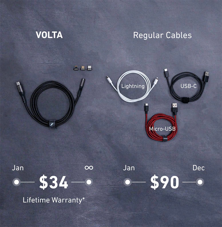 Voltacharger- 볼타 스파크 케이블 - 영원히 지속되고 모든 장치와 잘 작동하는 케이블 미디어 5