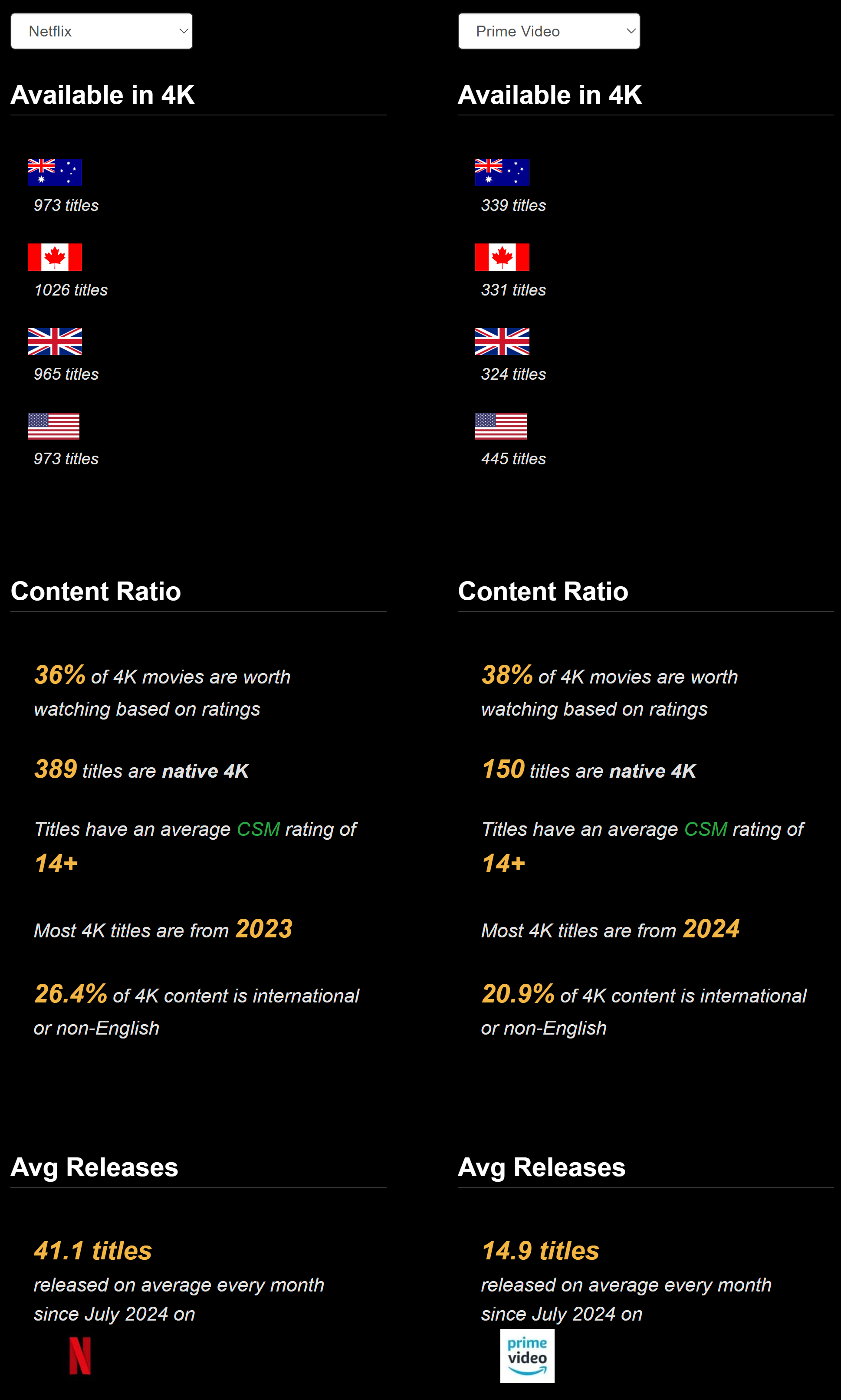 4KFilmDb – The Streaming Quality Compass media 3