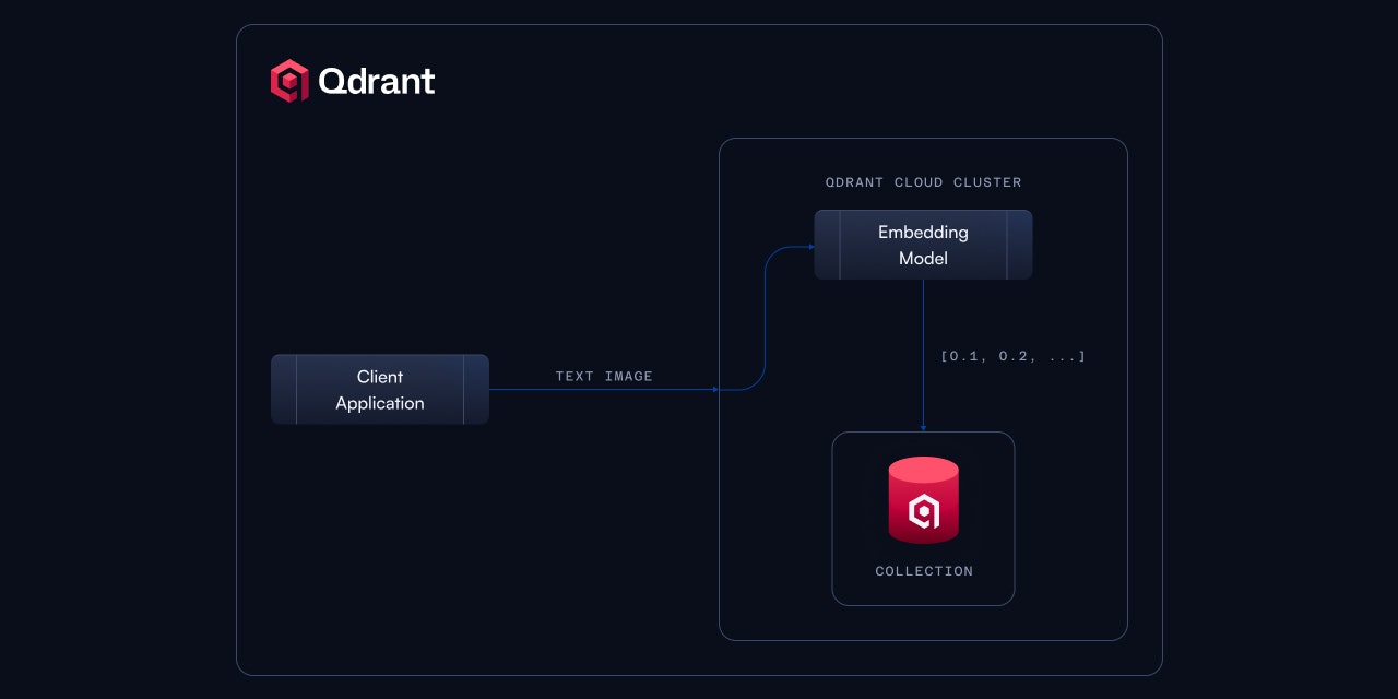 Qdrant облако вывод - Объединение встраиваний и поиск векторов по модальностям медиа 3