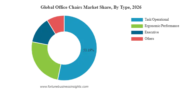 Office Chairs Market gallery image