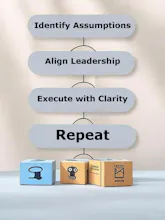 Belief Map™ Logic Diagnostic for Leaders gallery image