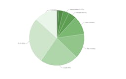 Android Distribution Chart media 2