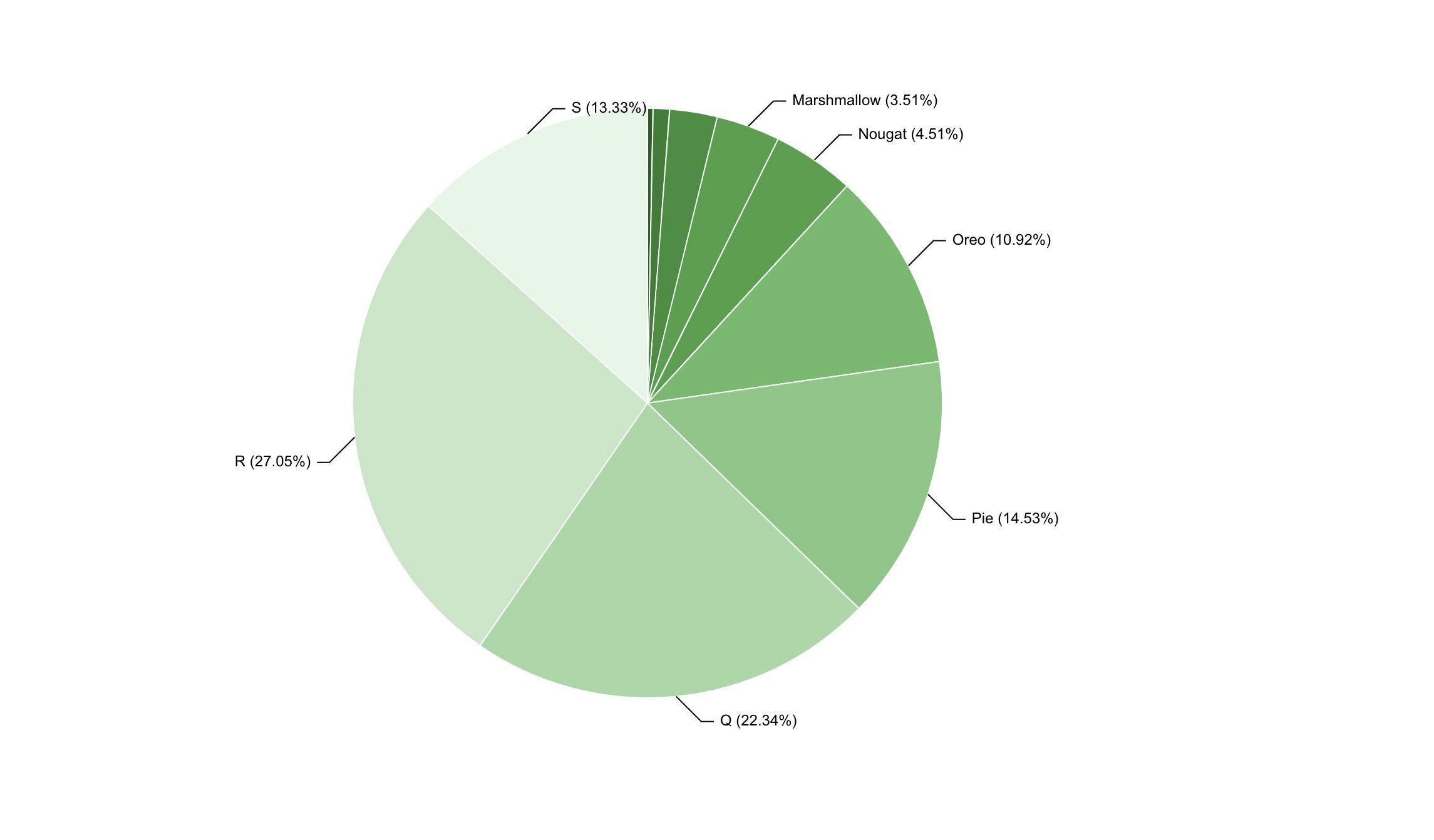 Android Distribution Chart media 2
