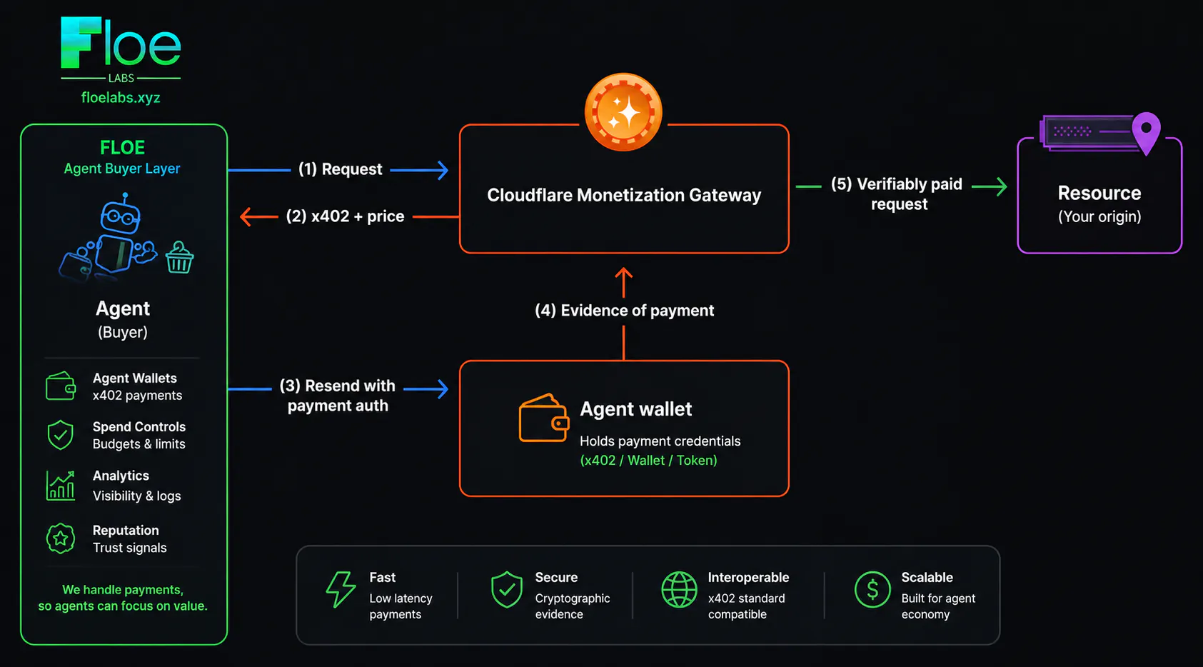 Floe spend controls for voice AI agents gallery image
