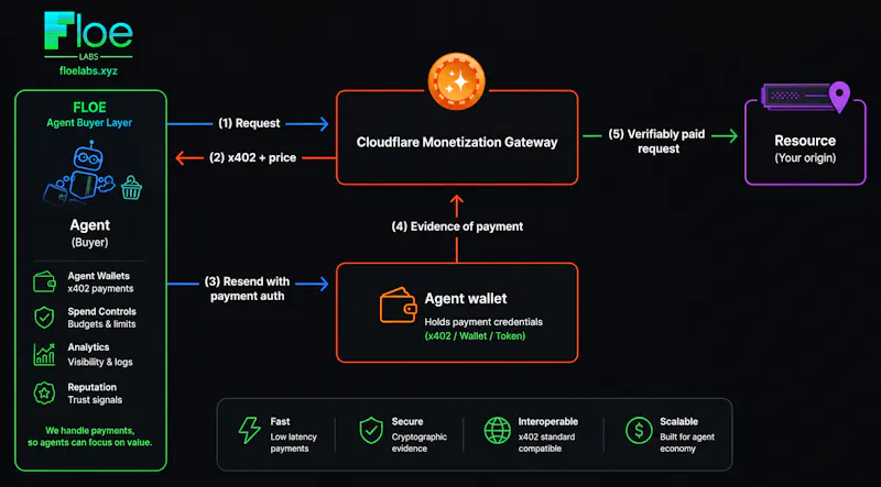Floe spend controls for voice AI agents screenshot 5