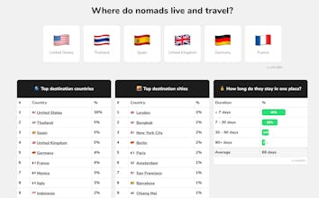 The 2021 State of Digital Nomads gallery image