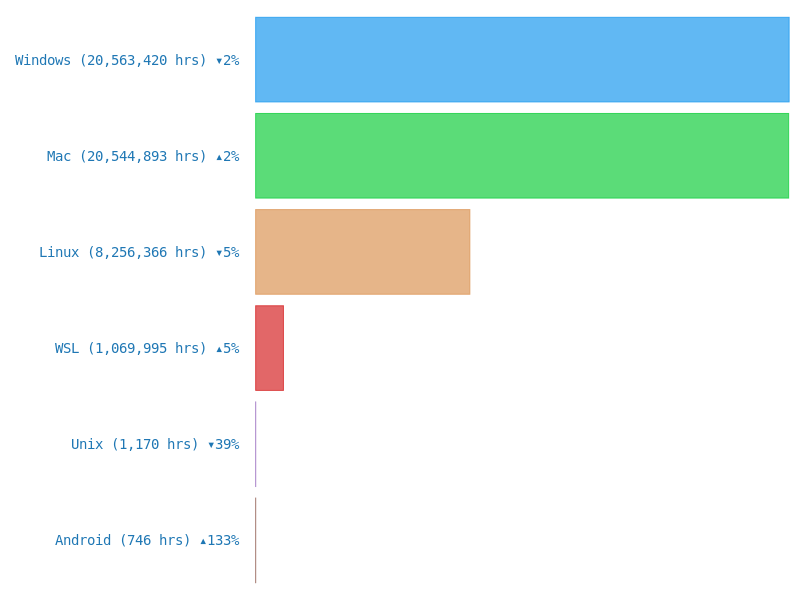 2023 sarılmış kod istatistikleri - 2023'te en çok kullanılan diller, ides ve geliştirici istatistikleri medya 3