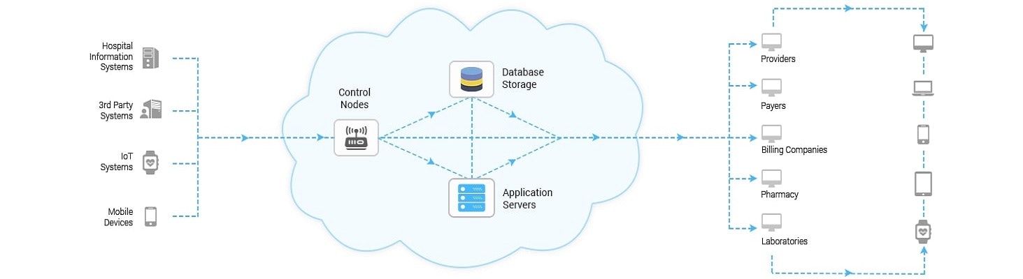 Healthcare Cloud Solutions