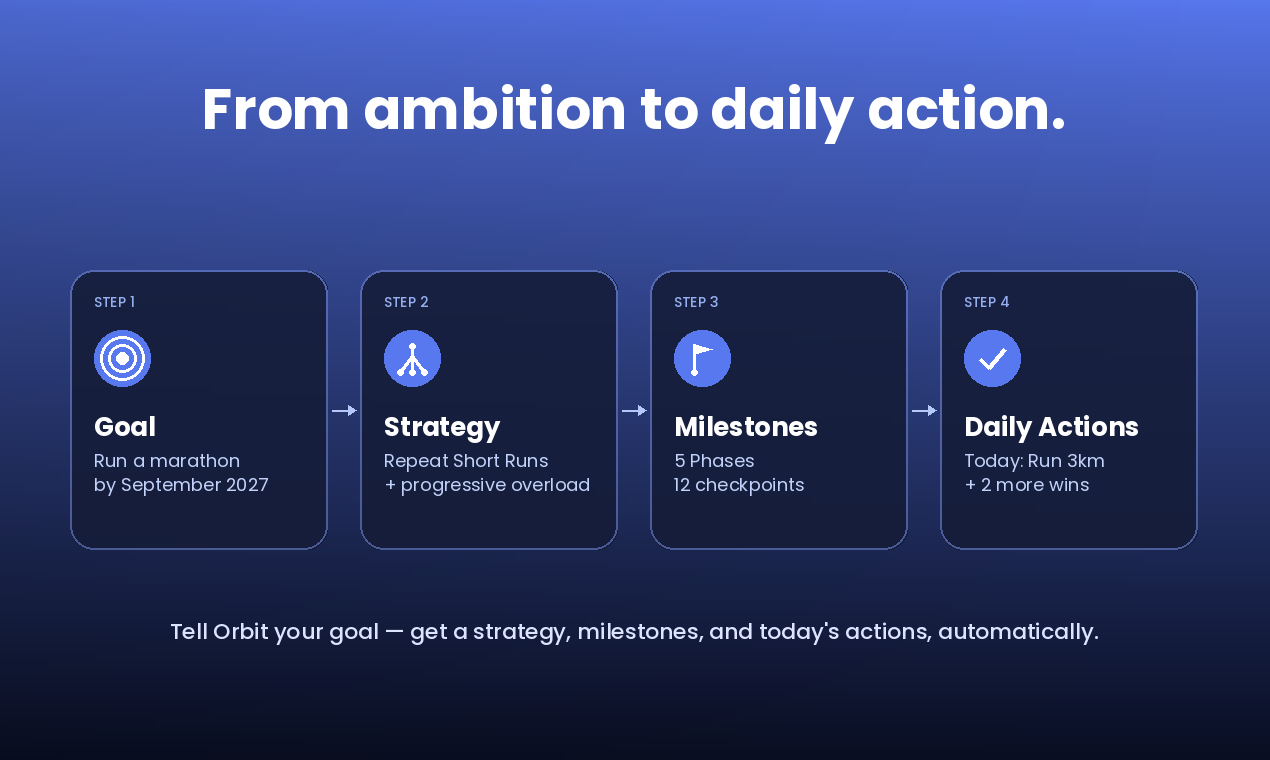 Orbit: Life OS gallery image