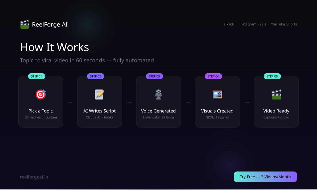 ReelForgeAI - Screenshot 3 showing product features and functionality