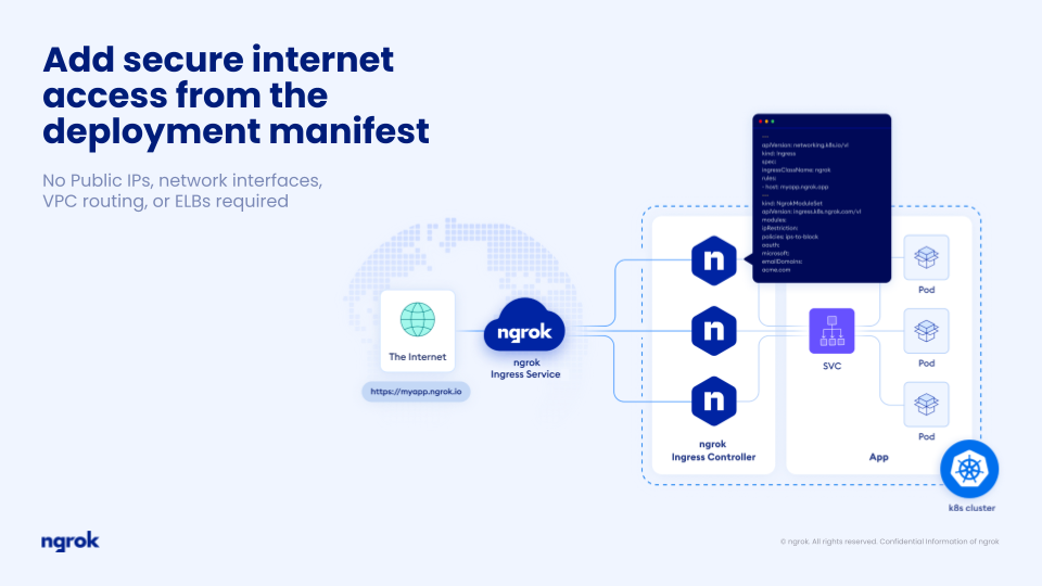 NGROK Eingrenzer Controller für Kubernetes - Global verteilter Eingress -Controller, der überall arbeitet Medien 3