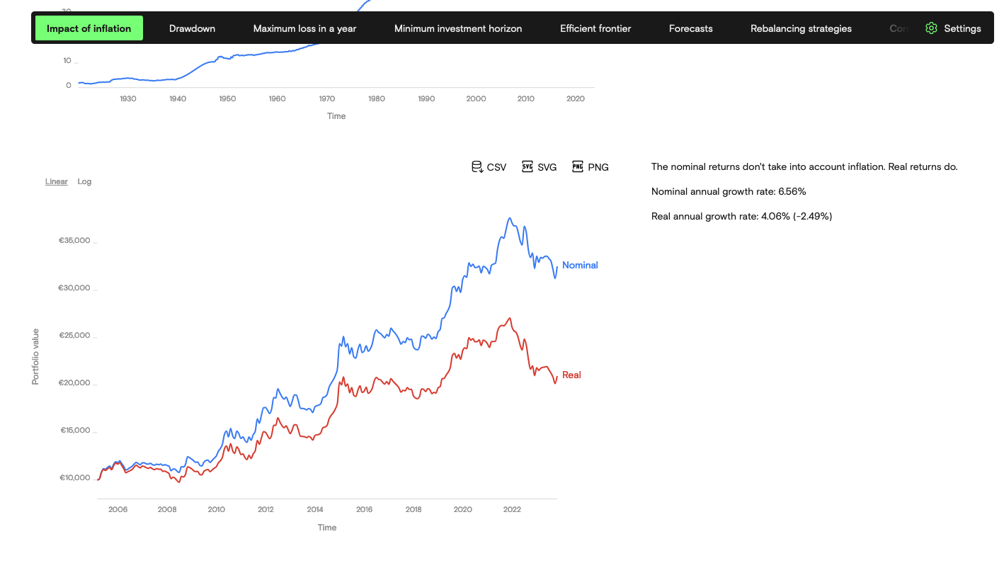Backtest - Backtest il tuo portafoglio ETF media 2