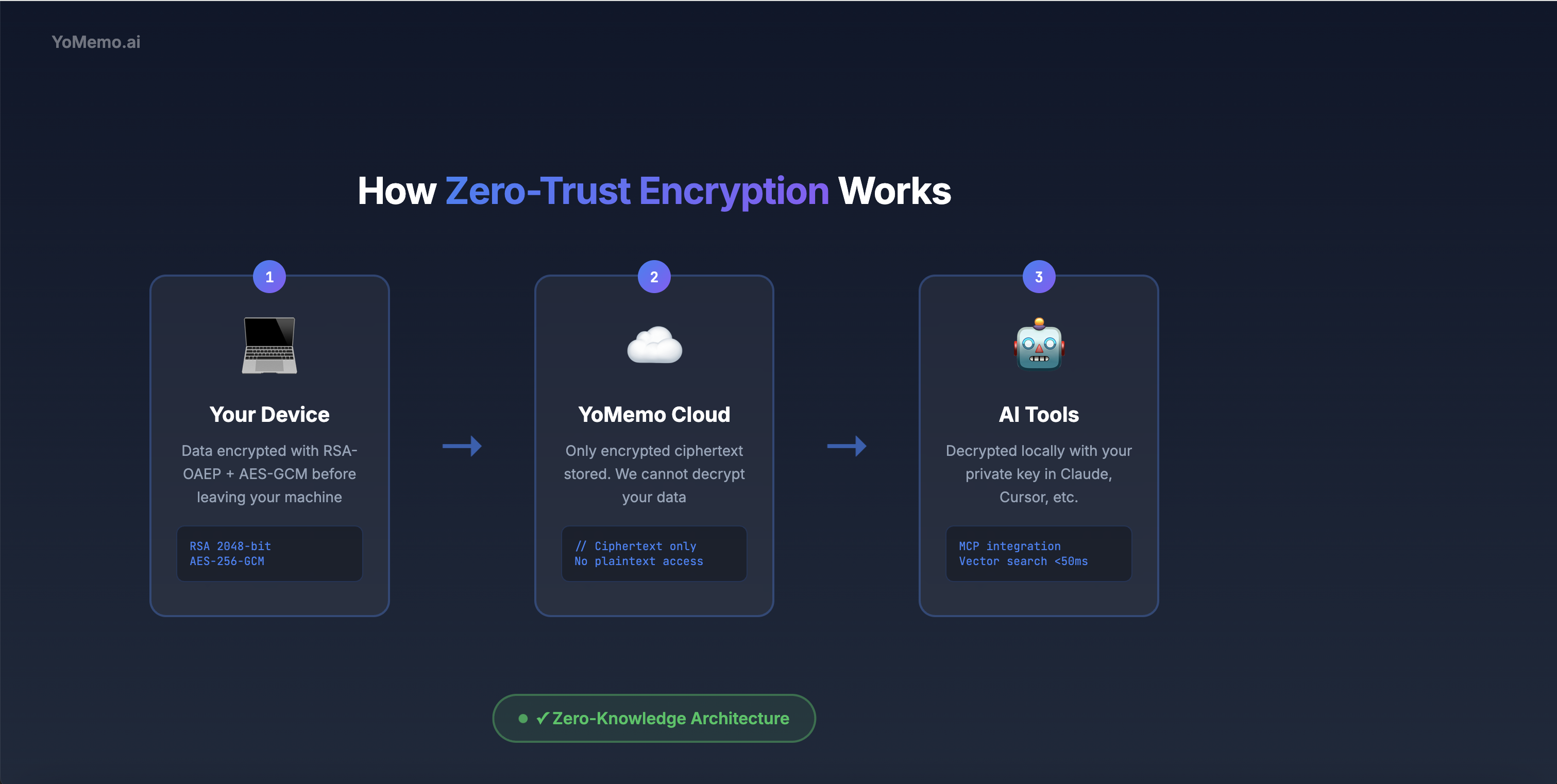 YoMemo.AI - Screenshot 2 showing product features and functionality
