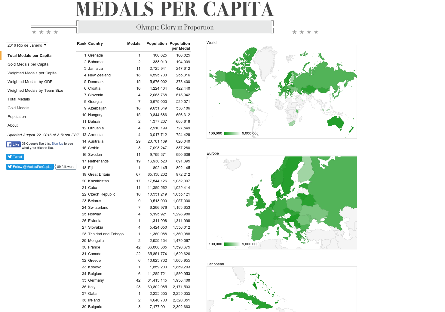 Medals per Capita Product Information, Latest Updates, and Reviews