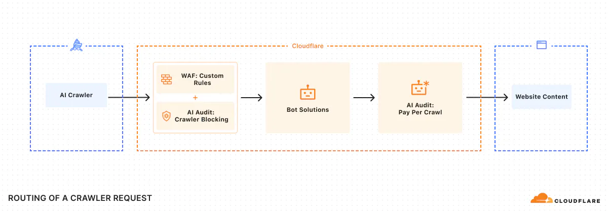 Cloudflare Pay Per Crawl