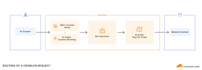 Cloudflare Pay Per Crawl产品图