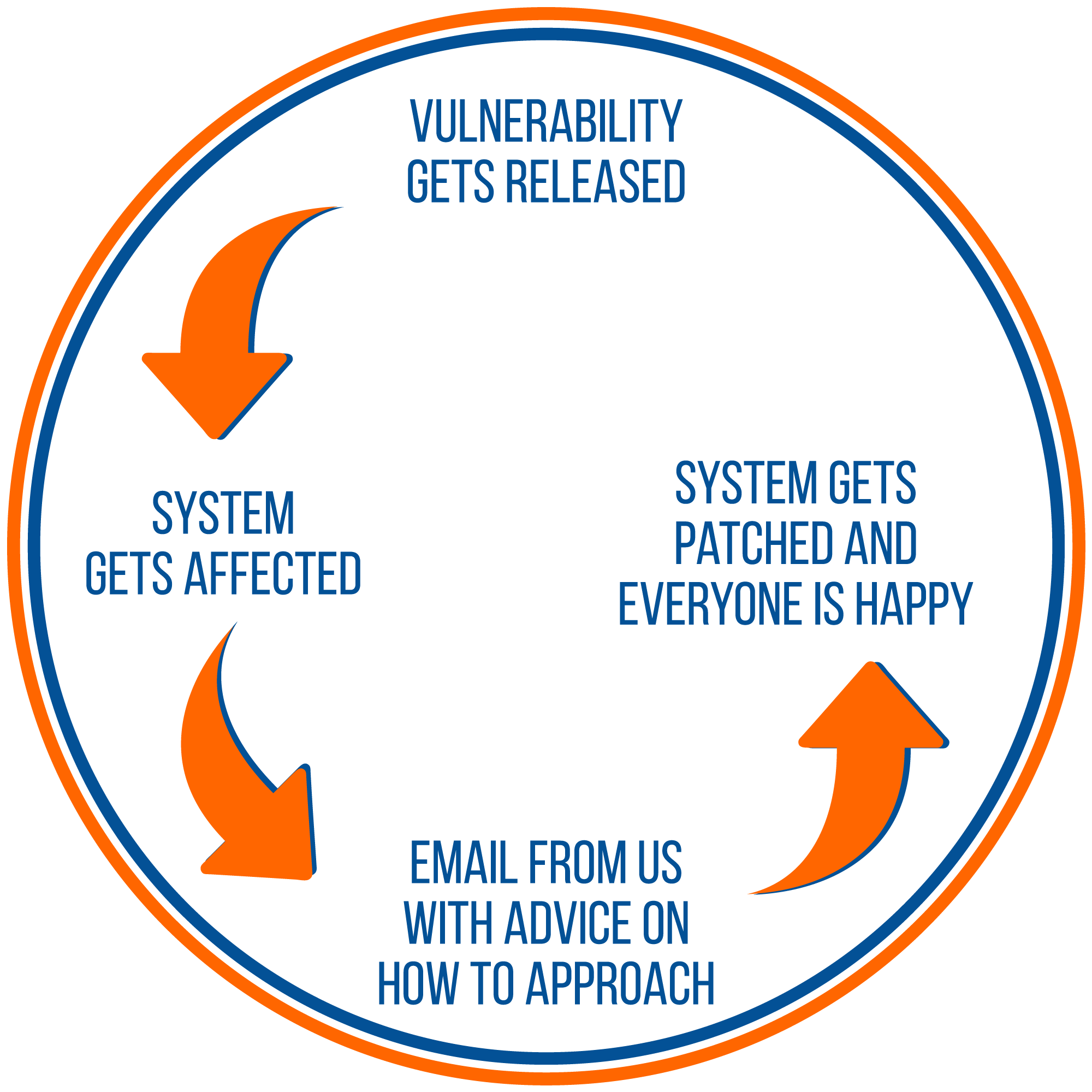 Vulnerability Management
