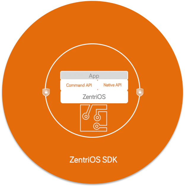ZentriOS SDK