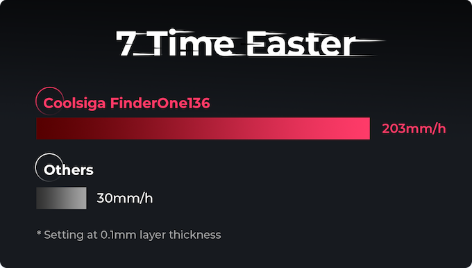 وسائط FindSone136 - أسرع طابعة 13.6 "LCD 3D - 203 مم/ساعة 6