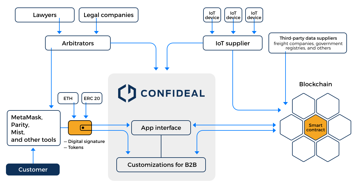 Confideal gallery image