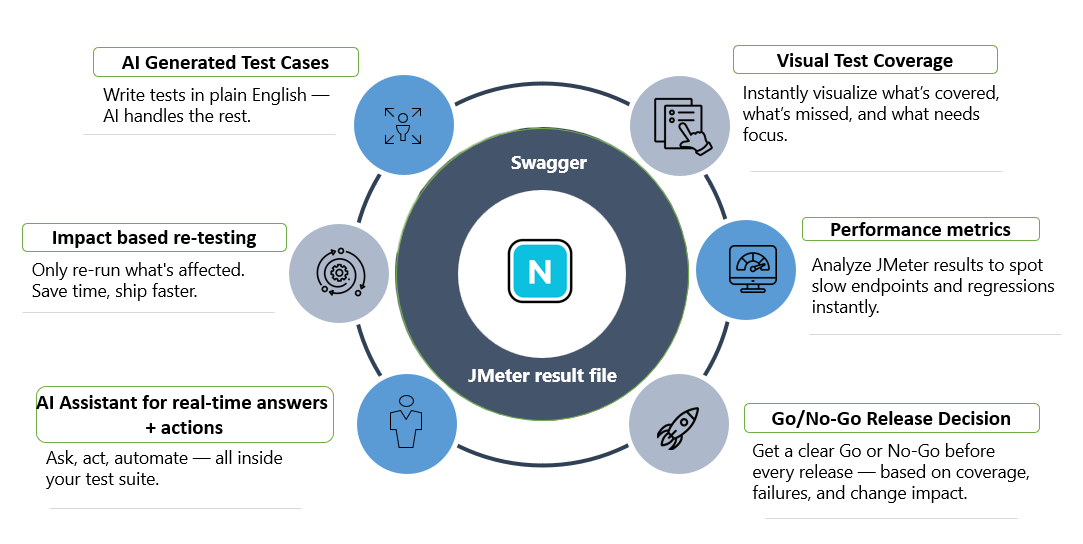 Next-Gen AI Test Platform for APIs & Web logo