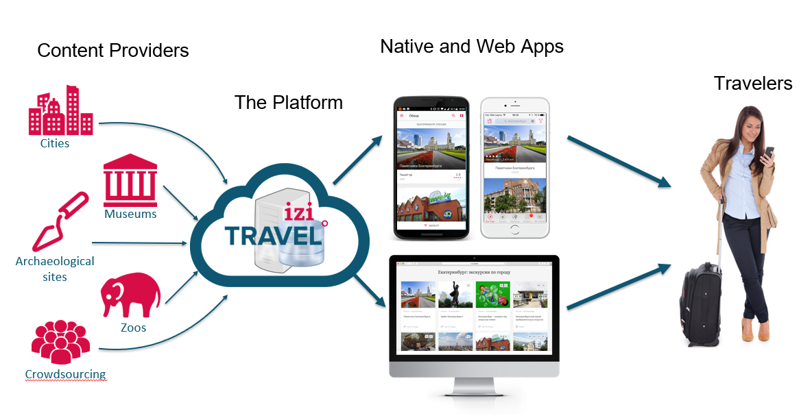 izi.TRAVEL gallery image