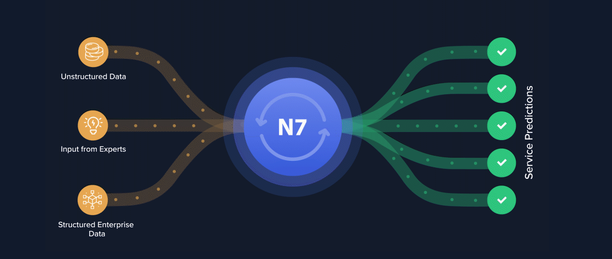 First Call Resolution using N7 Service