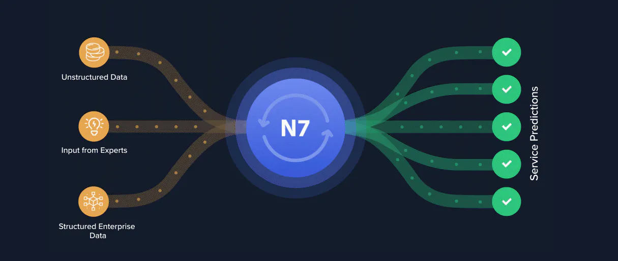 First Call Resolution using N7 Service