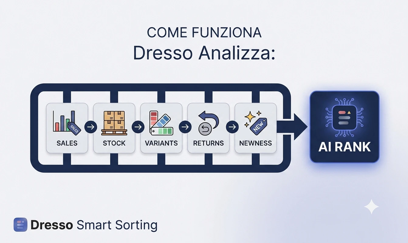 Dresso Smart Sorting 截图 3