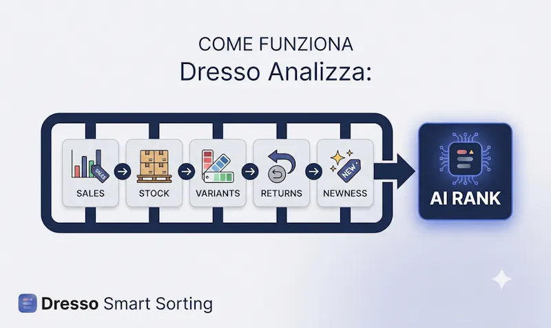 Dresso Smart Sorting screenshot 3