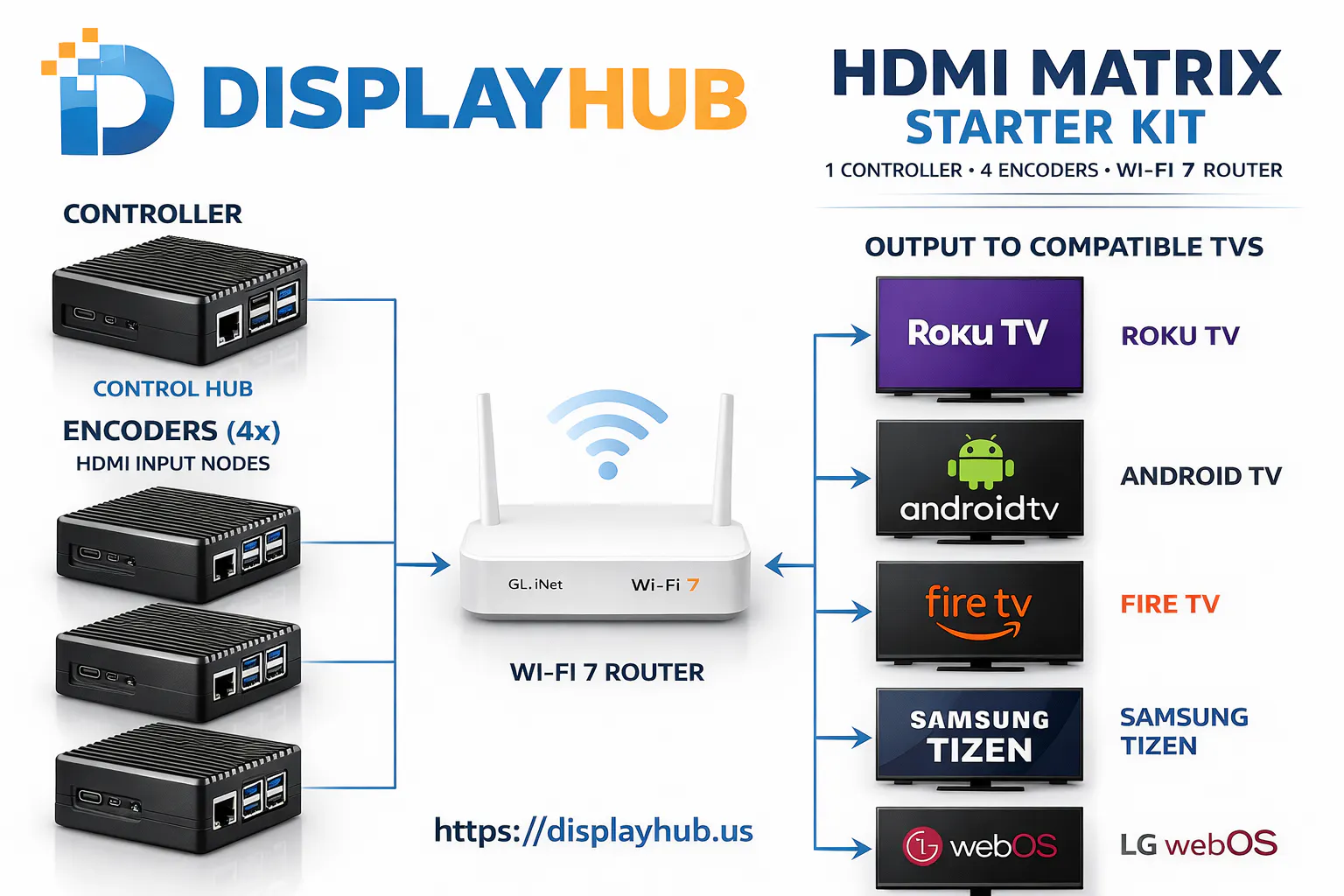 DisplayHUB HDMI Matrix to WiFi Smart TVs 项目横幅