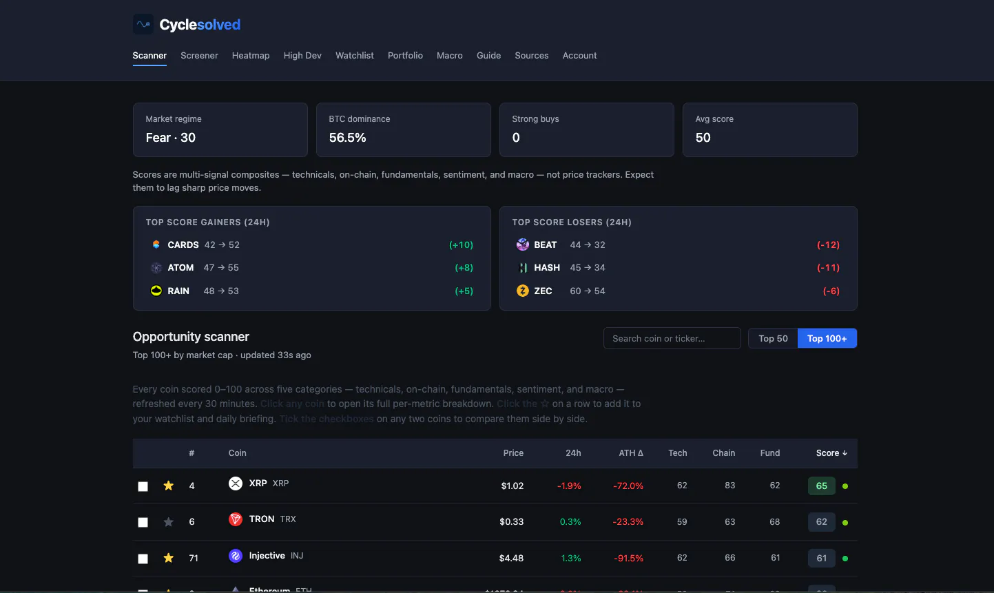 Cyclesolved — Crypto cycles, solved. gallery image