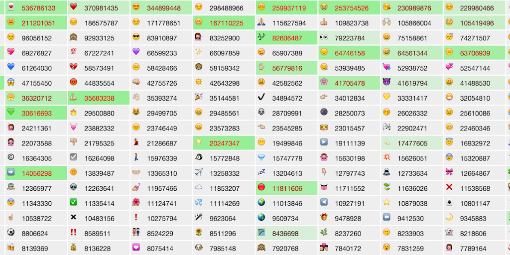 Emoji Tracker - Realtime tracking of all emoji used on Twitter ...