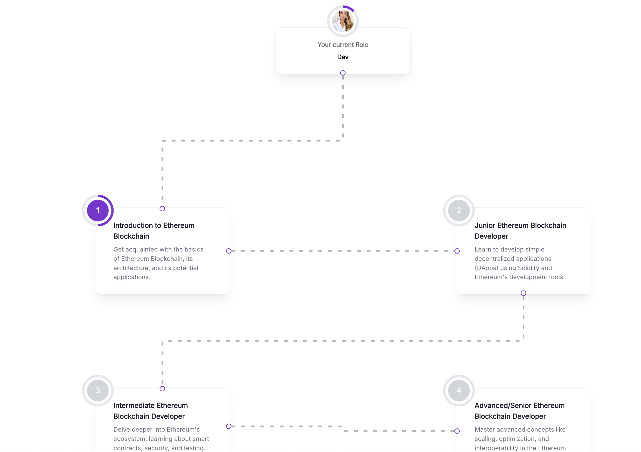 Kettingbeschadeling - Tech Career Builder en Roadmap media 3