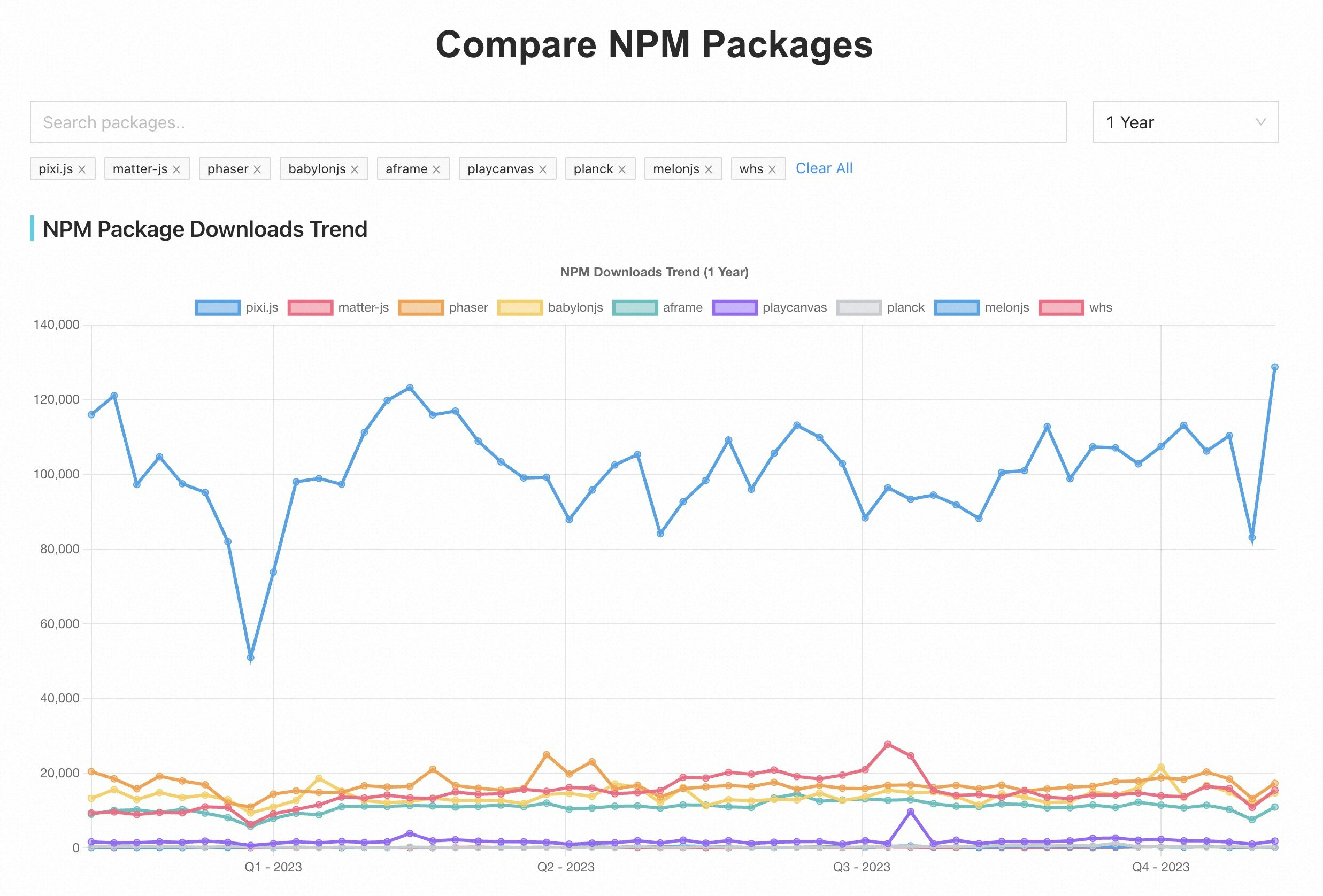 เปรียบเทียบแพ็คเกจ NPM