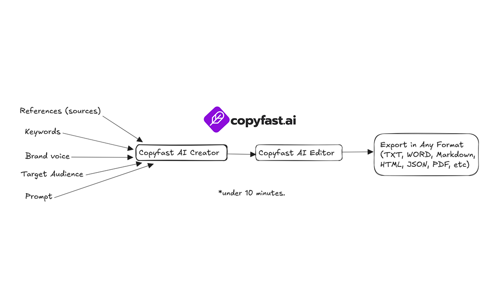 Copyfast.AI - SEO-Inhalte On-Brand-Inhalte für Unternehmen Medien 3