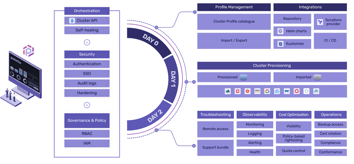 Spectro Cloud Palette - แพลตฟอร์มการจัดการ Kubernetes สำหรับการผลิตในระดับ media 7