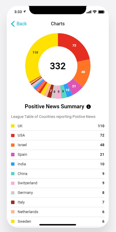 Corona Positive News gallery image