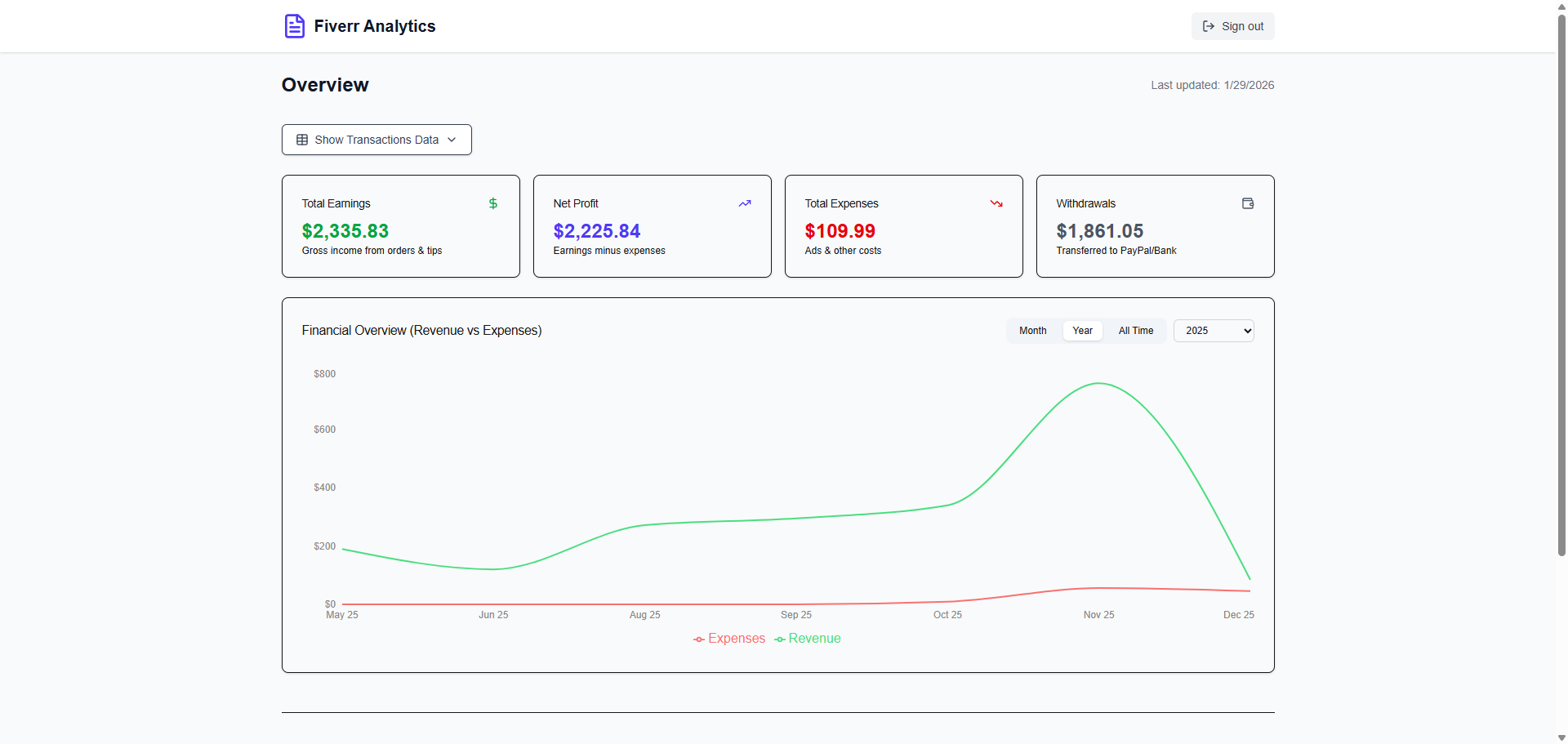 Fiverr Analitycs - Main product screenshot demonstrating key features and user interface