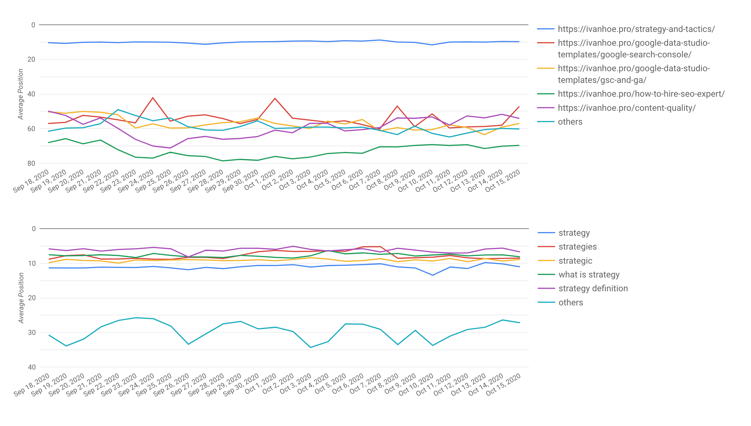 Google Data Studio SEO Templates gallery image