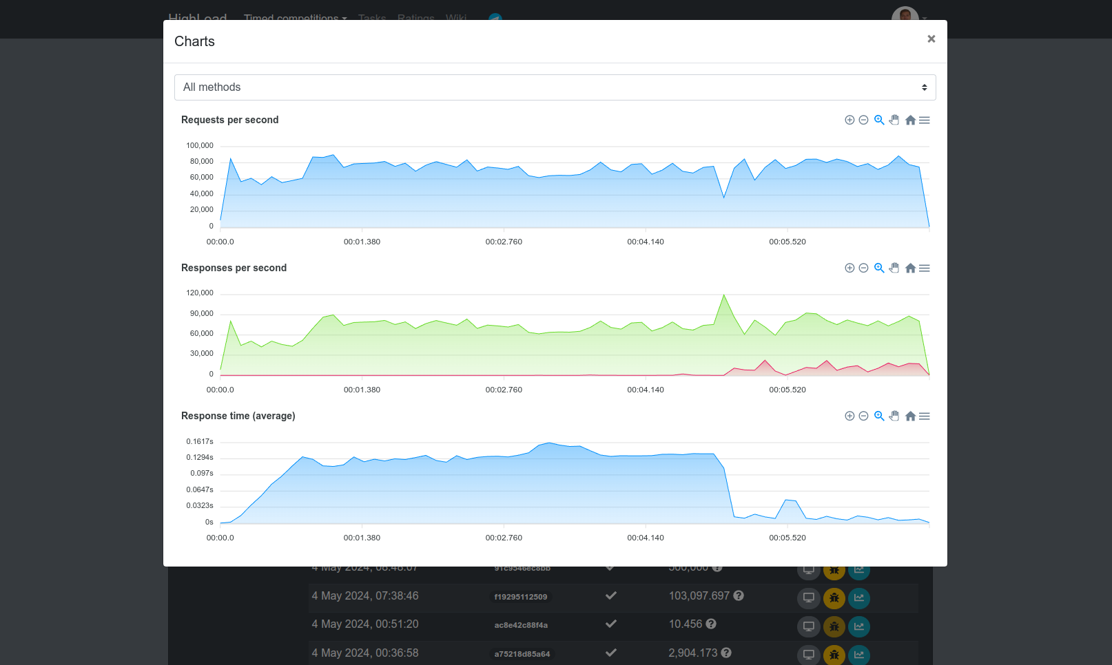 HighLoad.Fun: AuthServer competition media 6