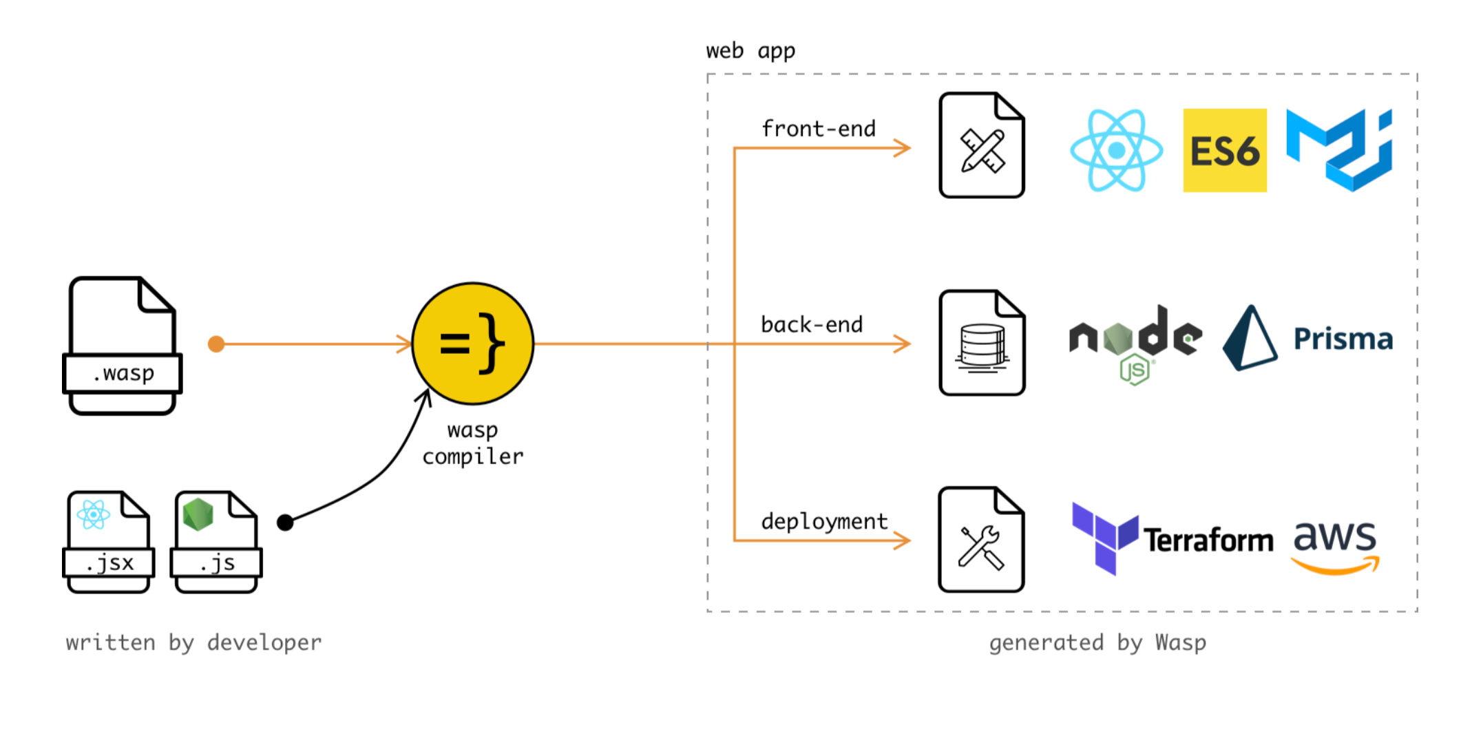 Web app building. Стеки node React. Пар web.