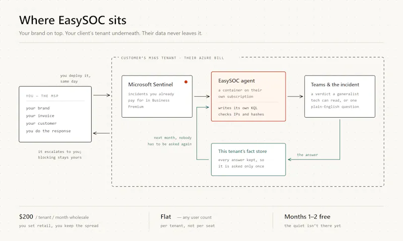 The Autonomous Security Tier MSPs Resell screenshot 1