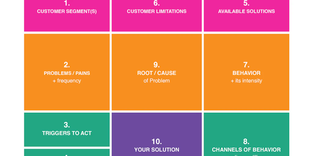 Problem-Solution Fit Canvas: Translate problems into solutions, that ...