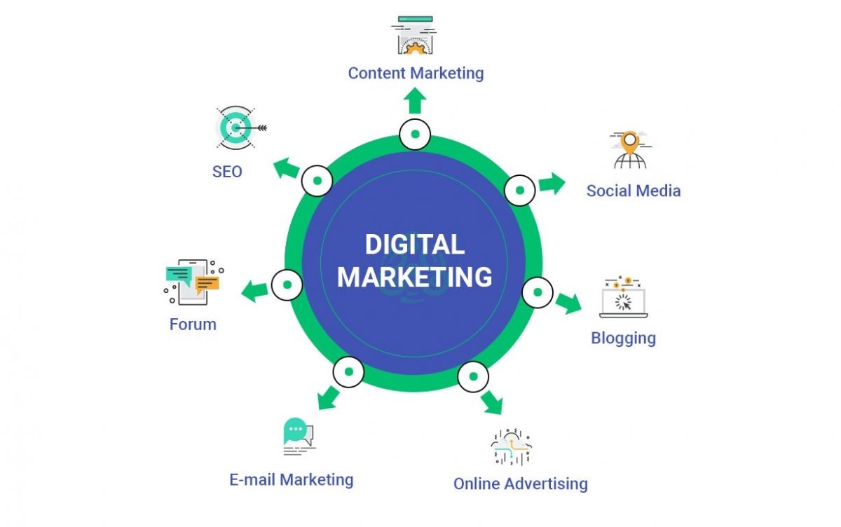 Why Digital Marketing is Important 